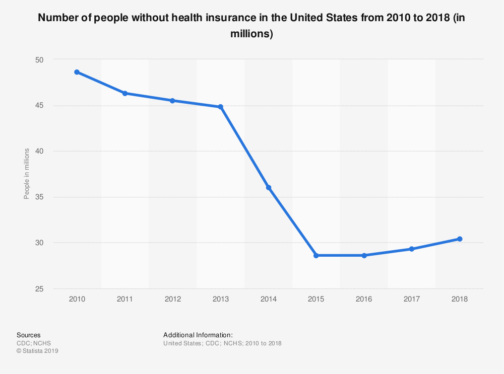 Statistic: Number of people without health insurance in the United States from 2010 to 2018 (in millions) | Statista